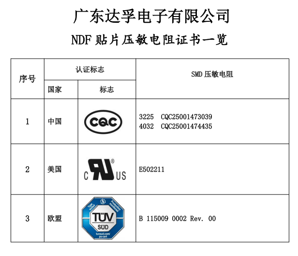 達孚SMD塑封貼片壓敏電阻已獲得CQC、UL和TUV認證